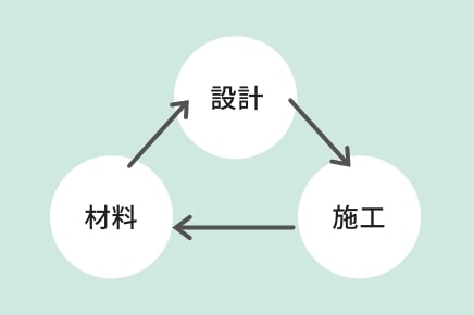 自社一貫施工